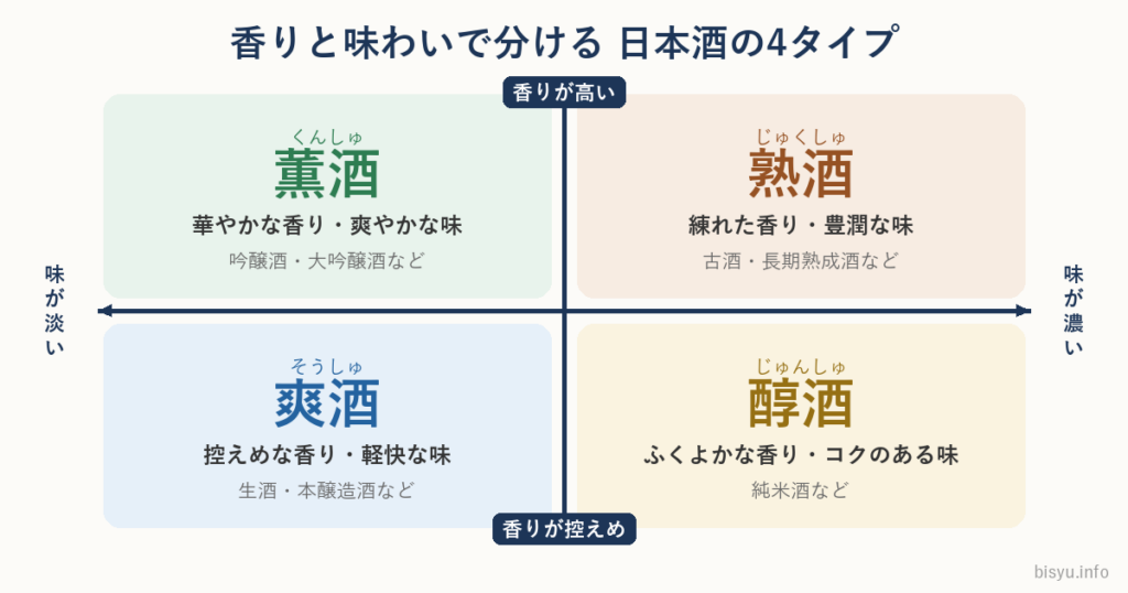 香りの高さと味の濃さで分けた日本酒の4タイプ。薫酒、熟酒、爽酒、醇酒