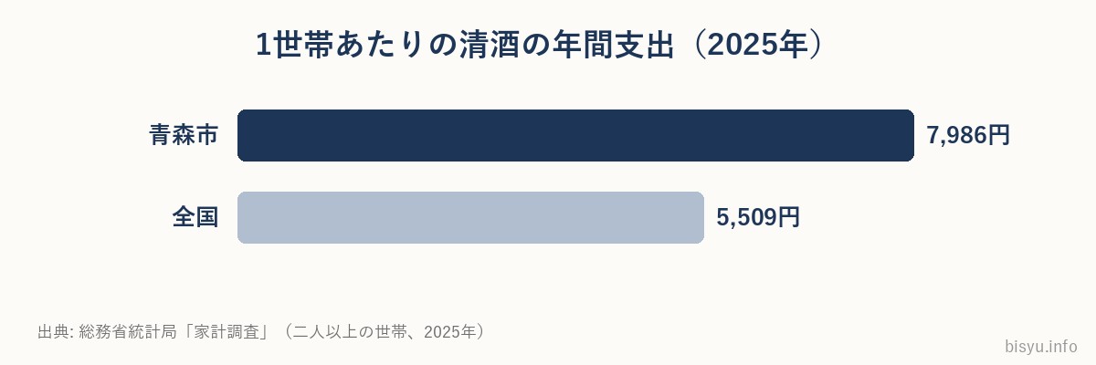 青森市と全国の清酒の年間支出の比較