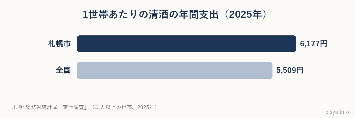 札幌市と全国の清酒の年間支出の比較