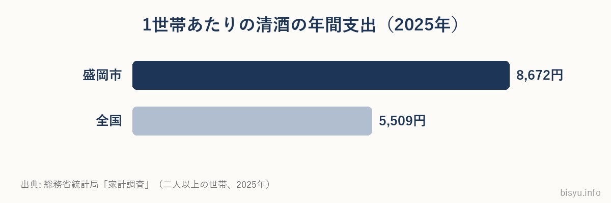 盛岡市と全国の清酒の年間支出の比較